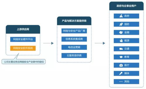 科創(chuàng)板網(wǎng)絡(luò)安全企業(yè) 技術(shù)賦能下的企業(yè)網(wǎng)絡(luò)服務(wù)價(jià)值重塑
